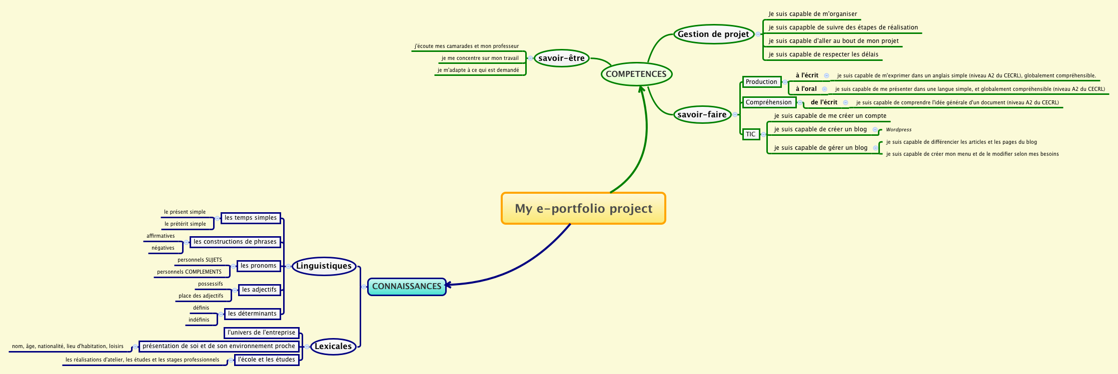 Thumbnail of mind map