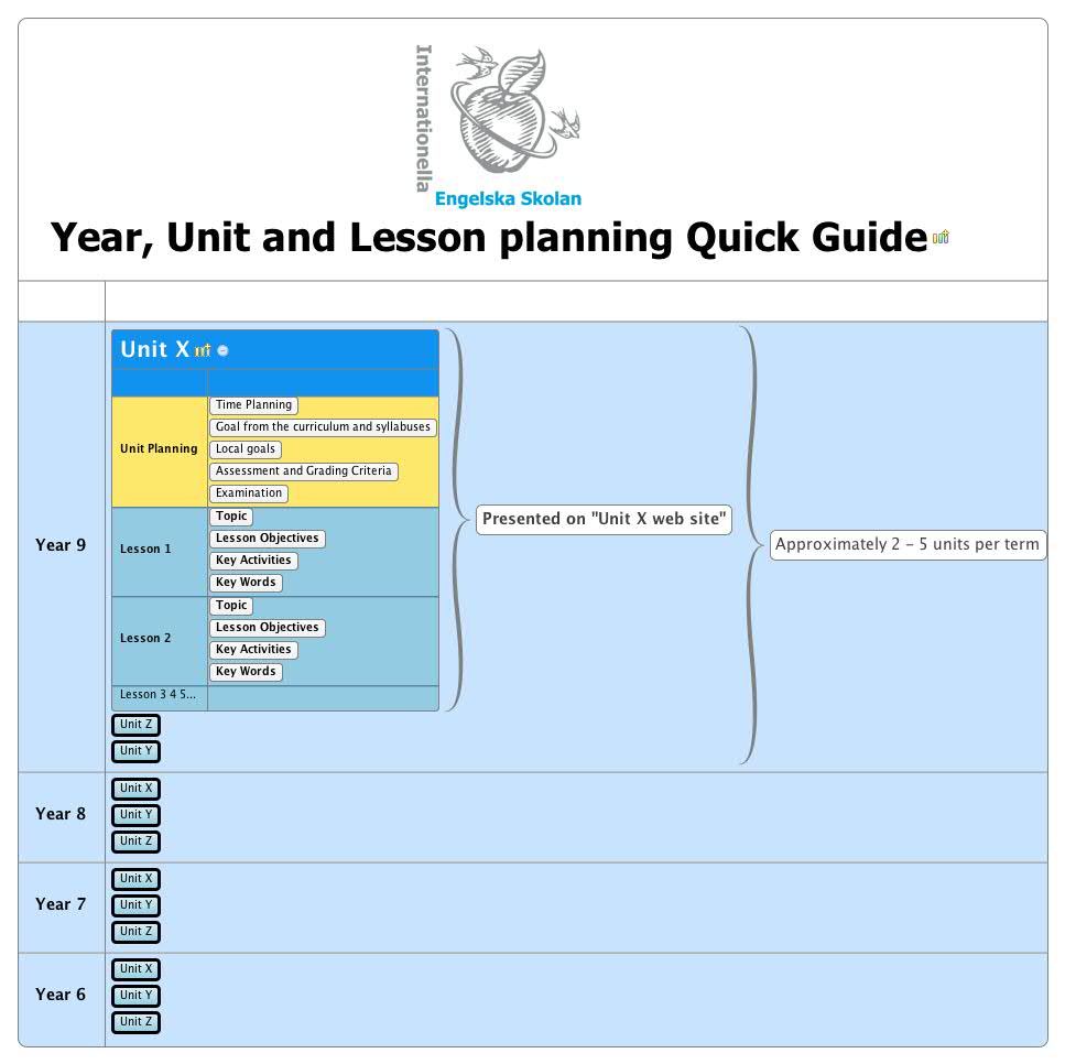 Year, Unit and Lesson planning Quick Guide | Iesnacka - Xmind