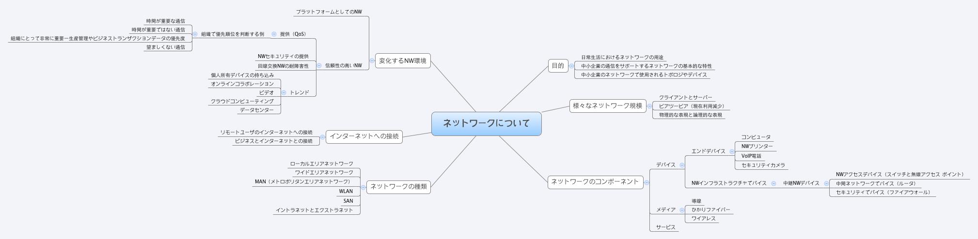 Thumbnail of mind map