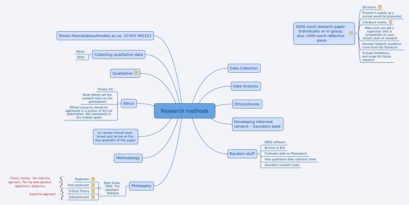 Thumbnail of mind map