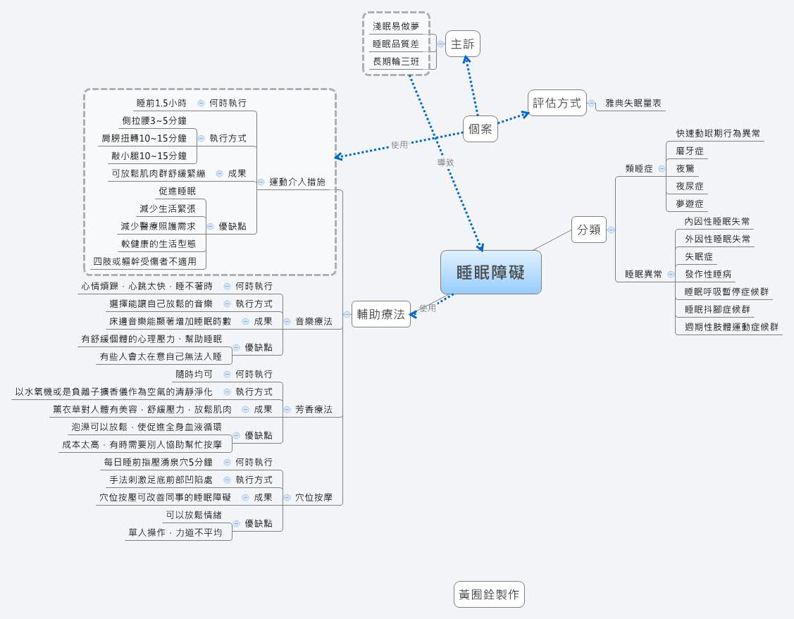 睡眠障礙| v66133 - Xmind