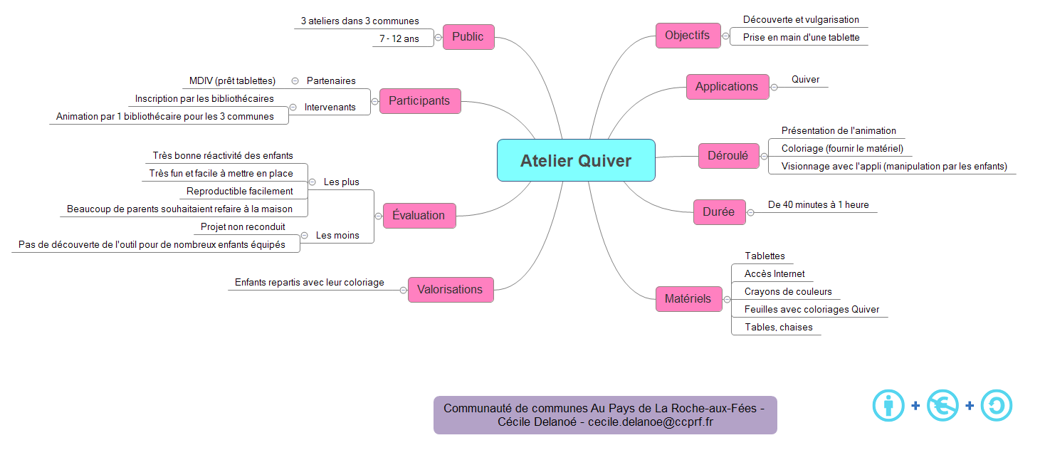 Thumbnail of mind map