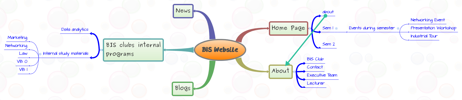 Thumbnail of mind map