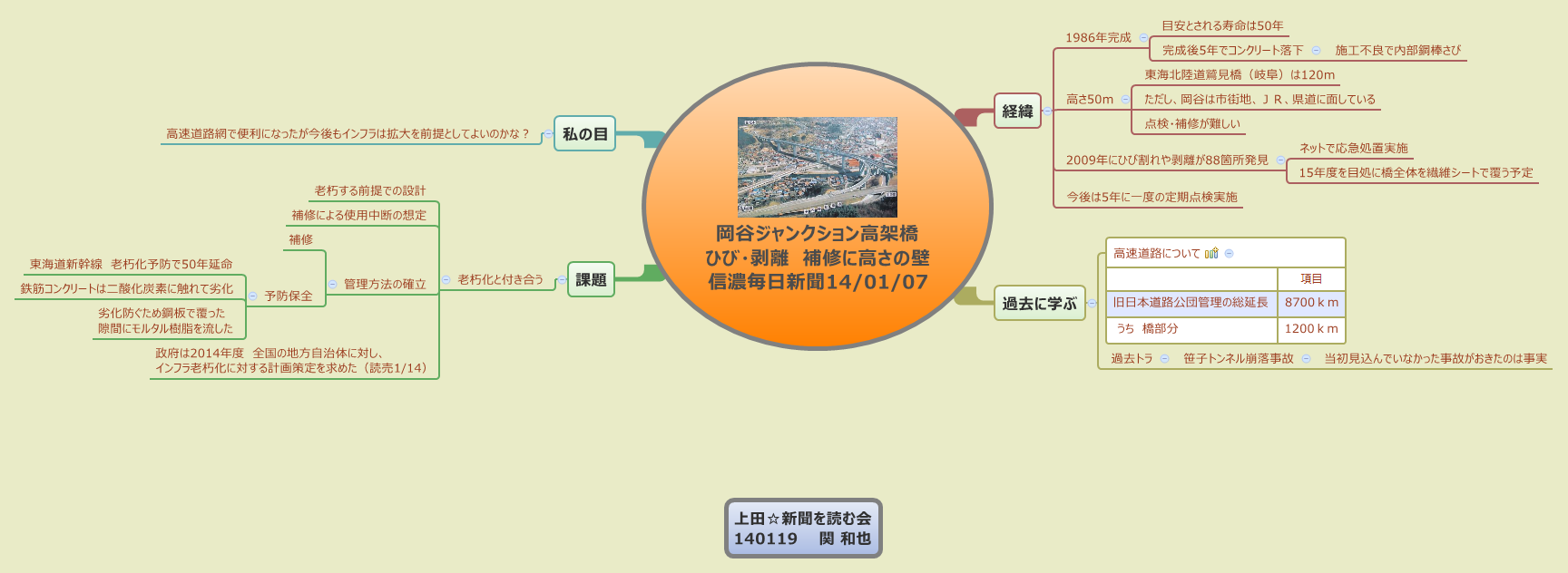 Thumbnail of mind map