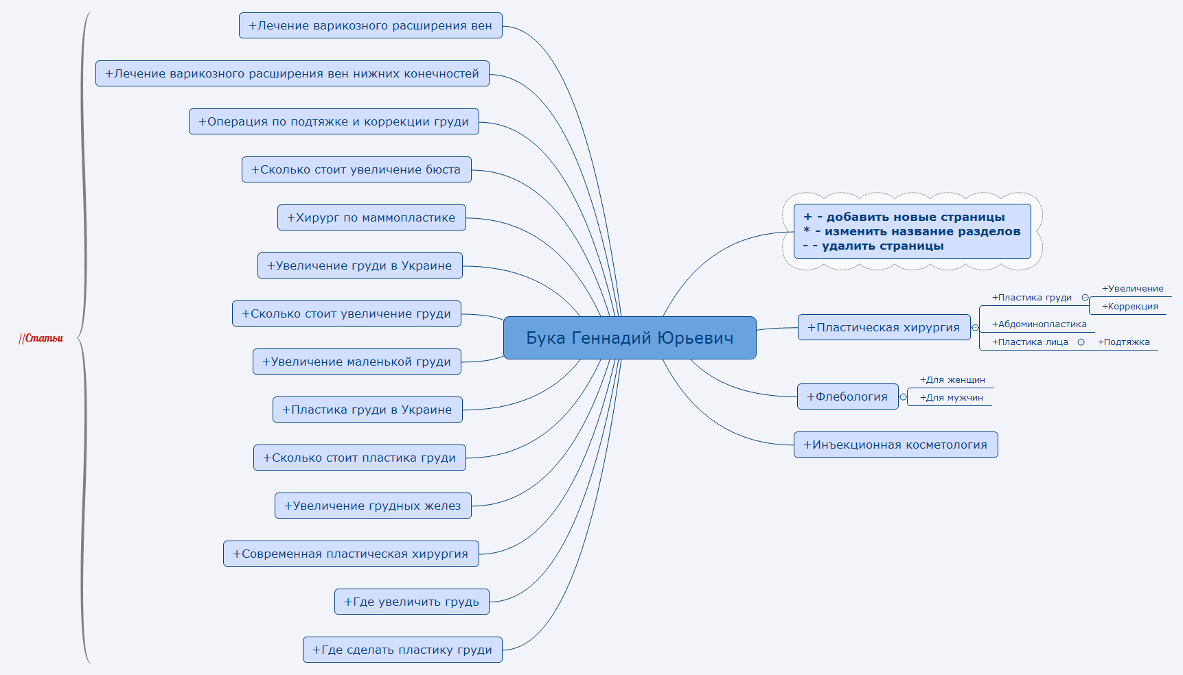 Thumbnail of mind map