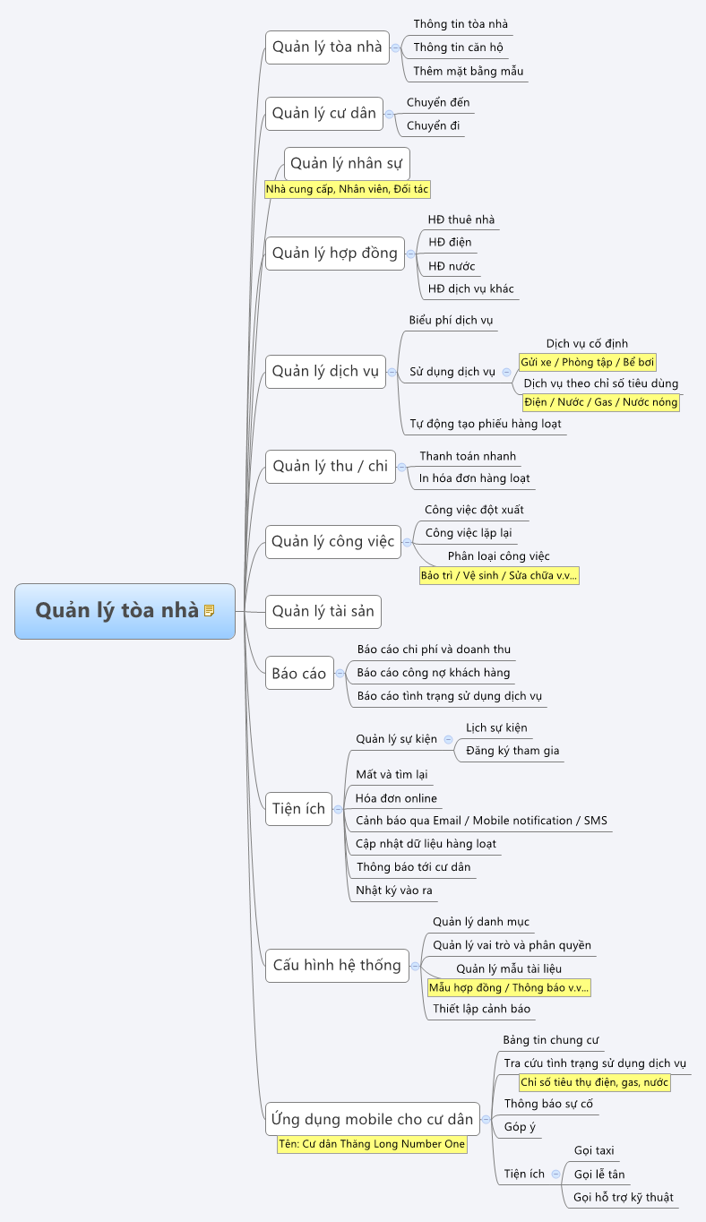 Thumbnail of mind map