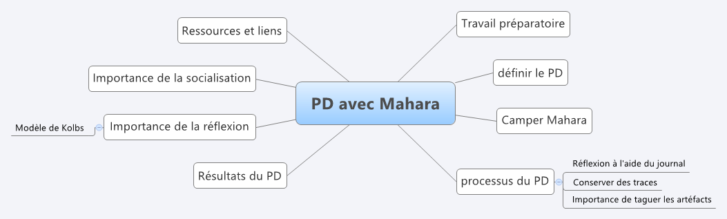  思维导图的缩略图