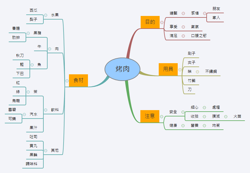 Thumbnail of mind map