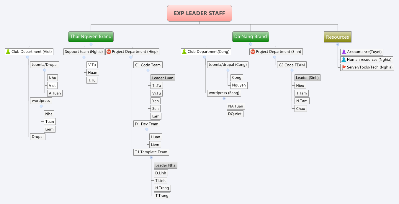 Exp Org Chart EXP LEADER STAFF | nguyenhieptn - Xmind