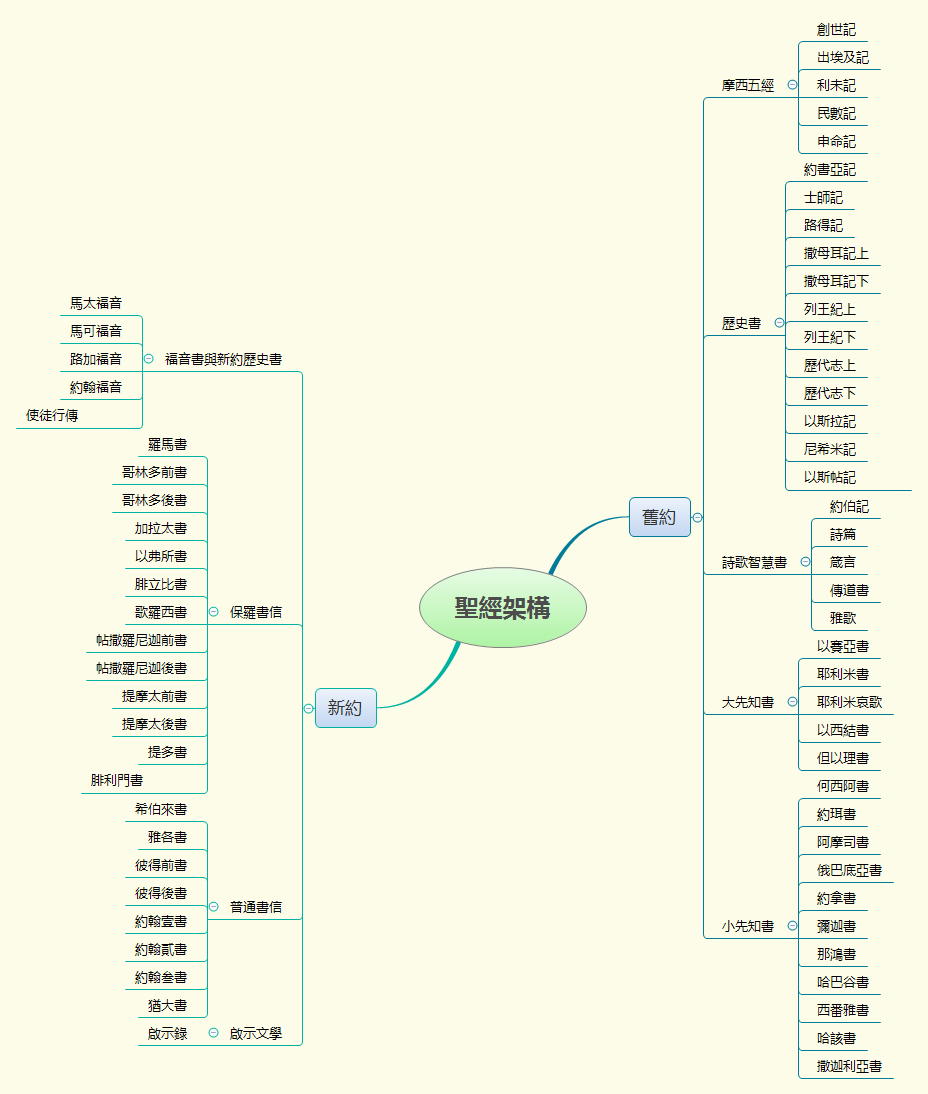 Thumbnail of mind map