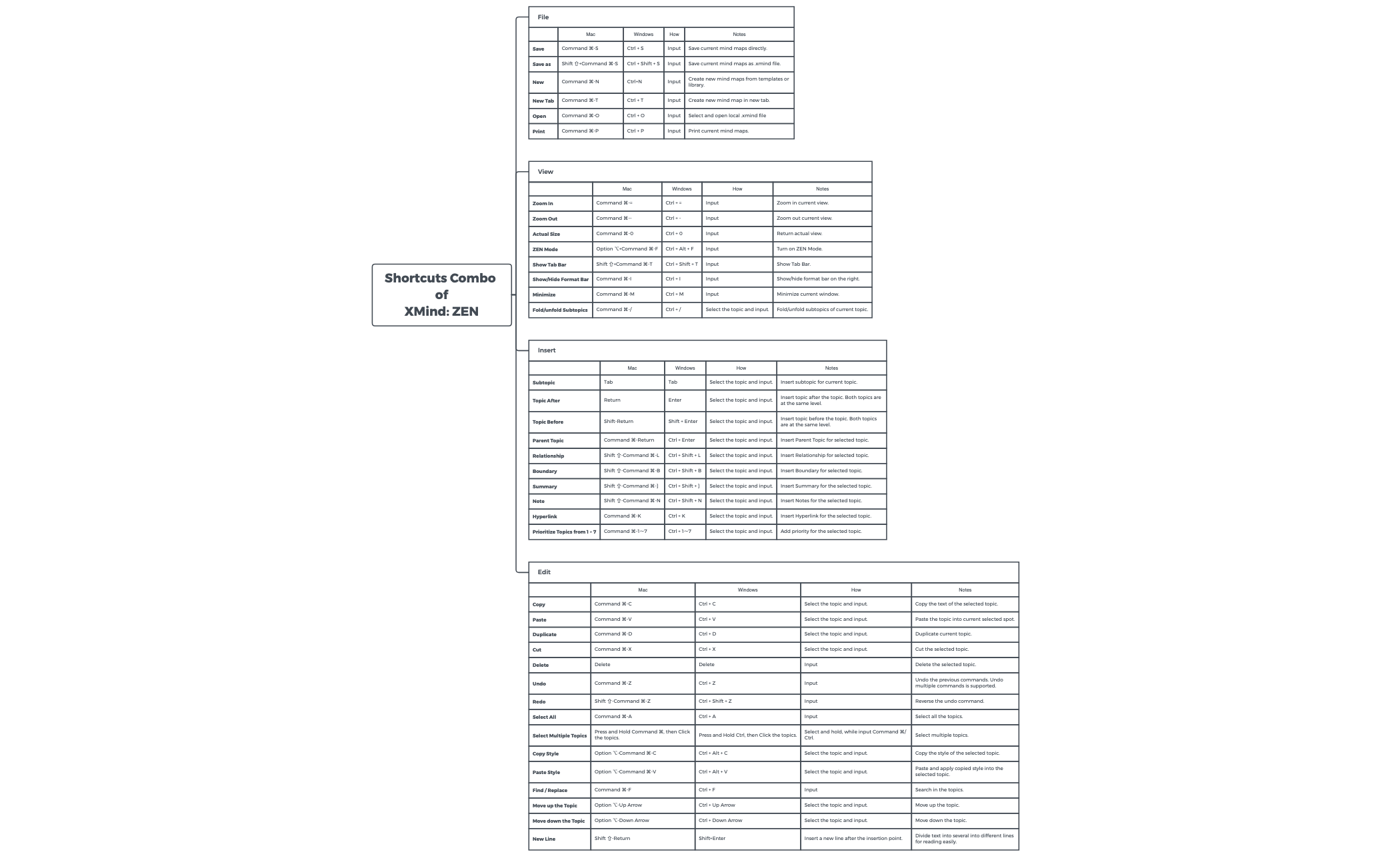 Thumbnail of mind map