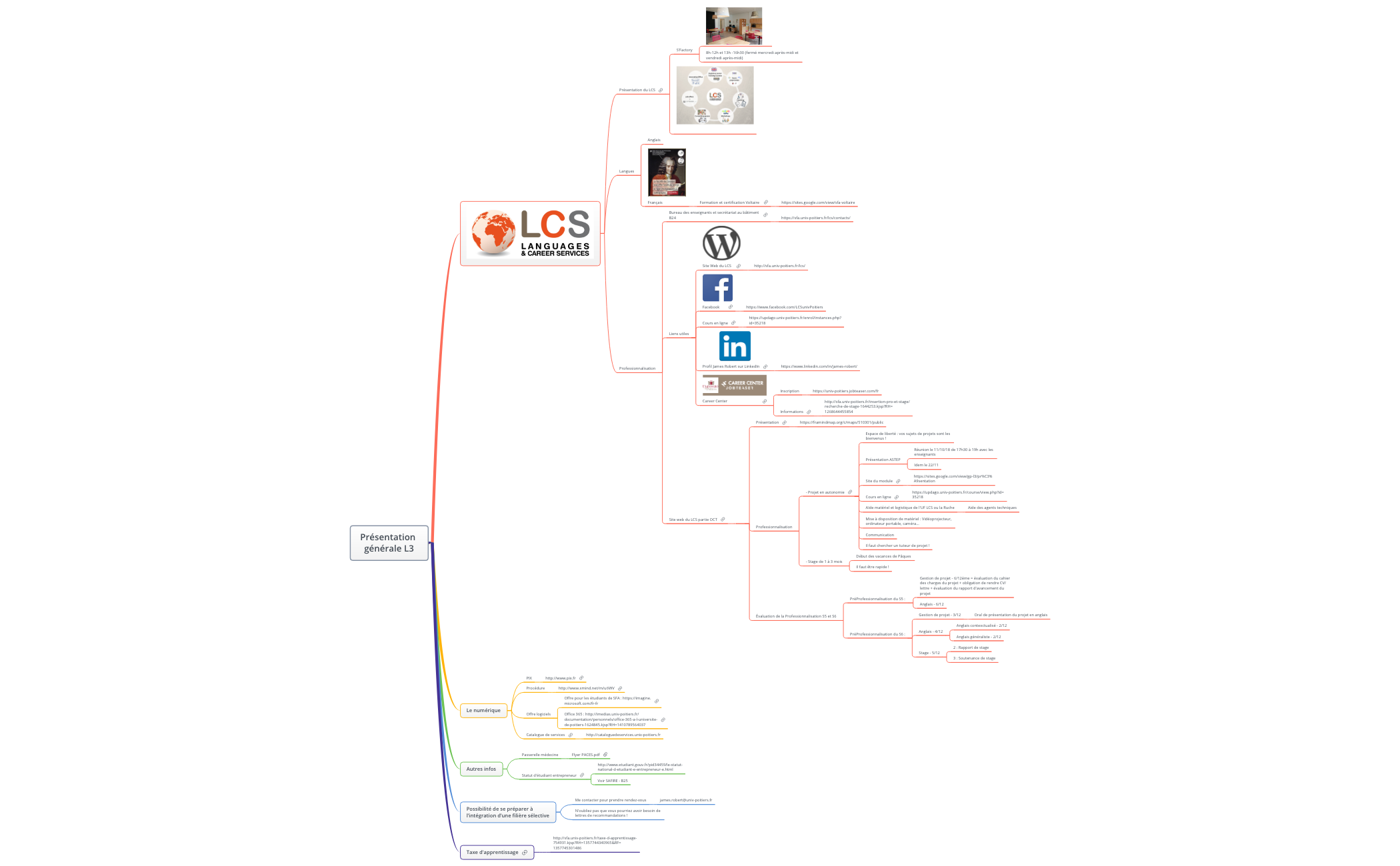 Thumbnail of mind map