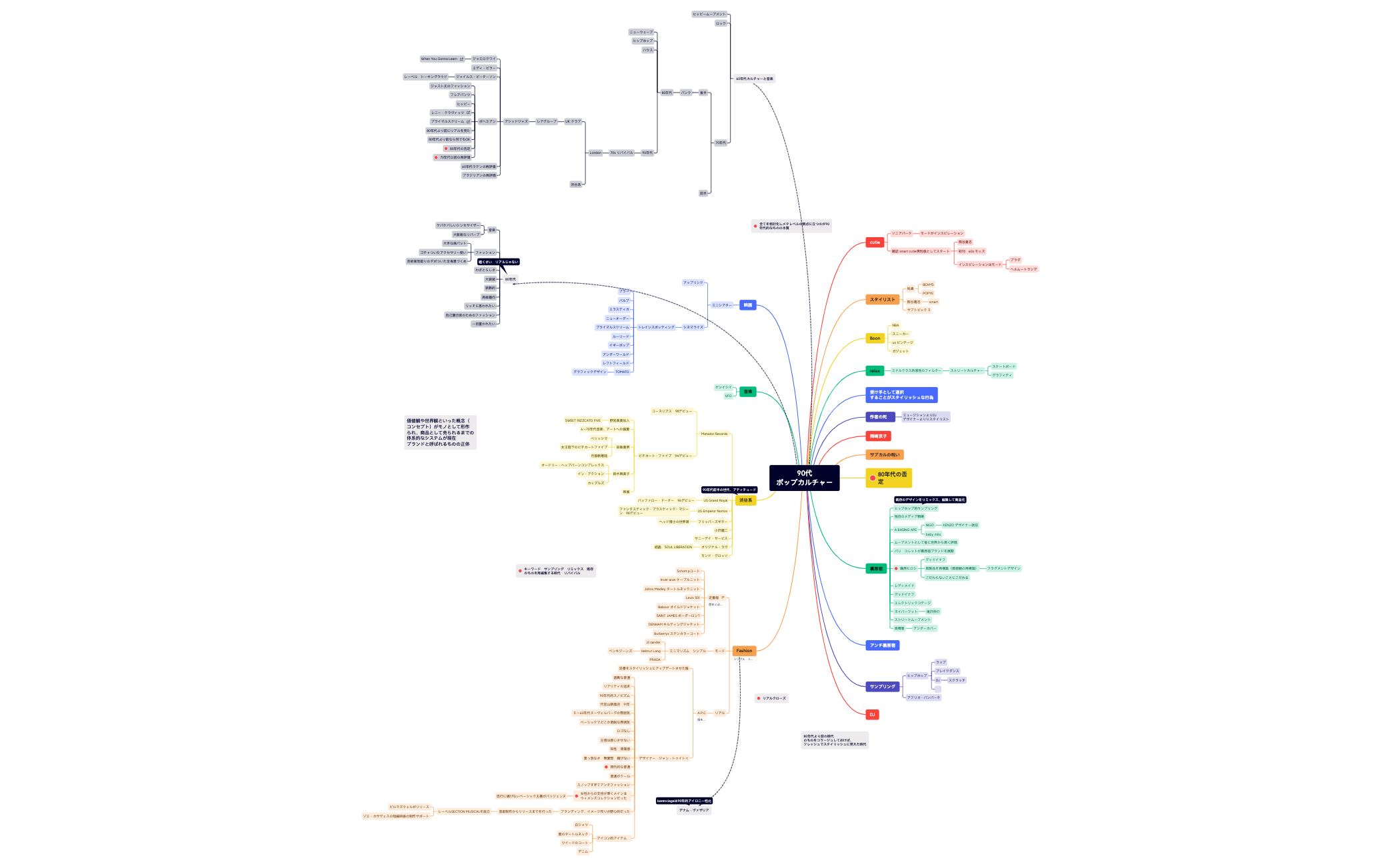 90代ポップカルチャー.xmind