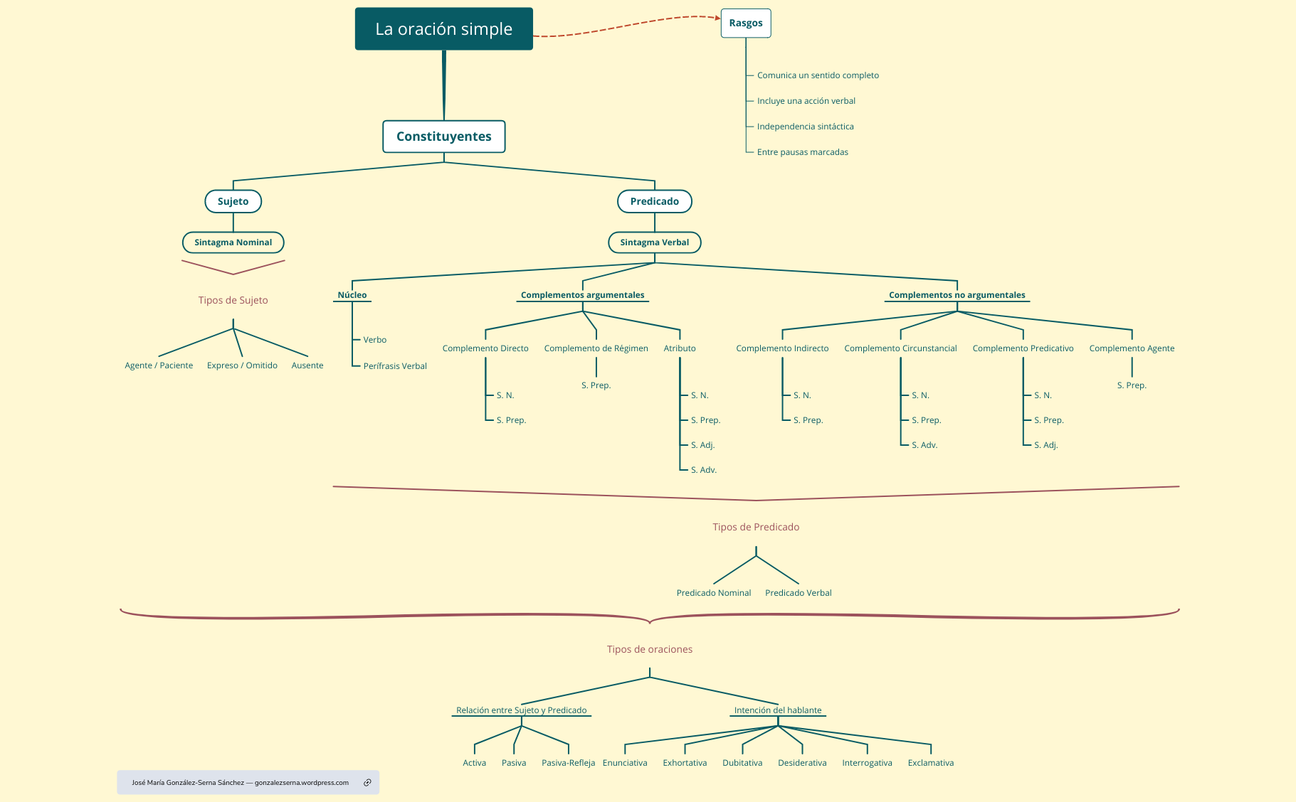 Thumbnail of mind map