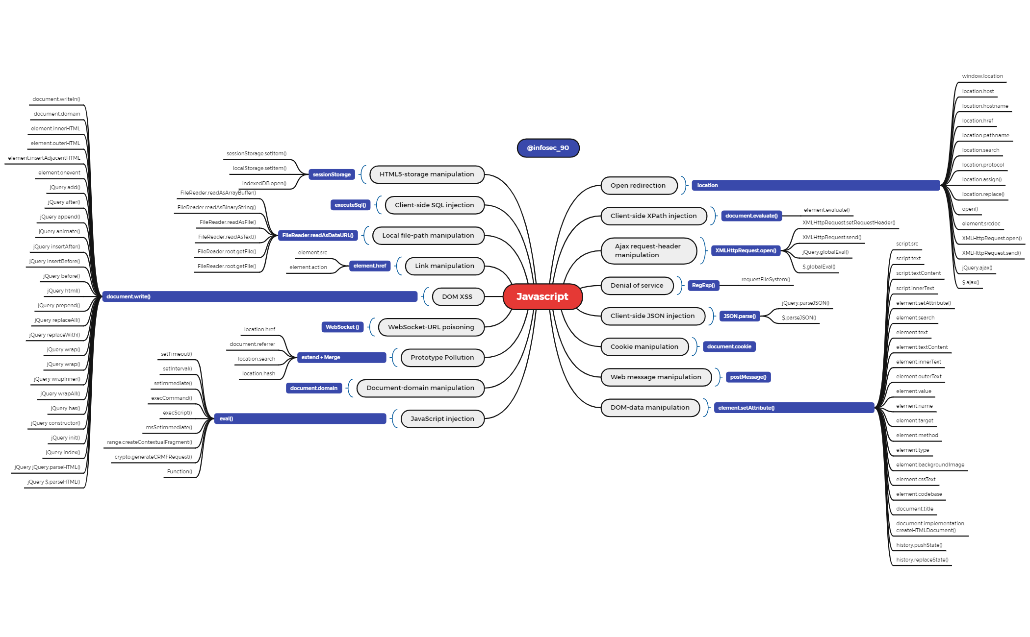 Javascript | Abdulrahman - Xmind