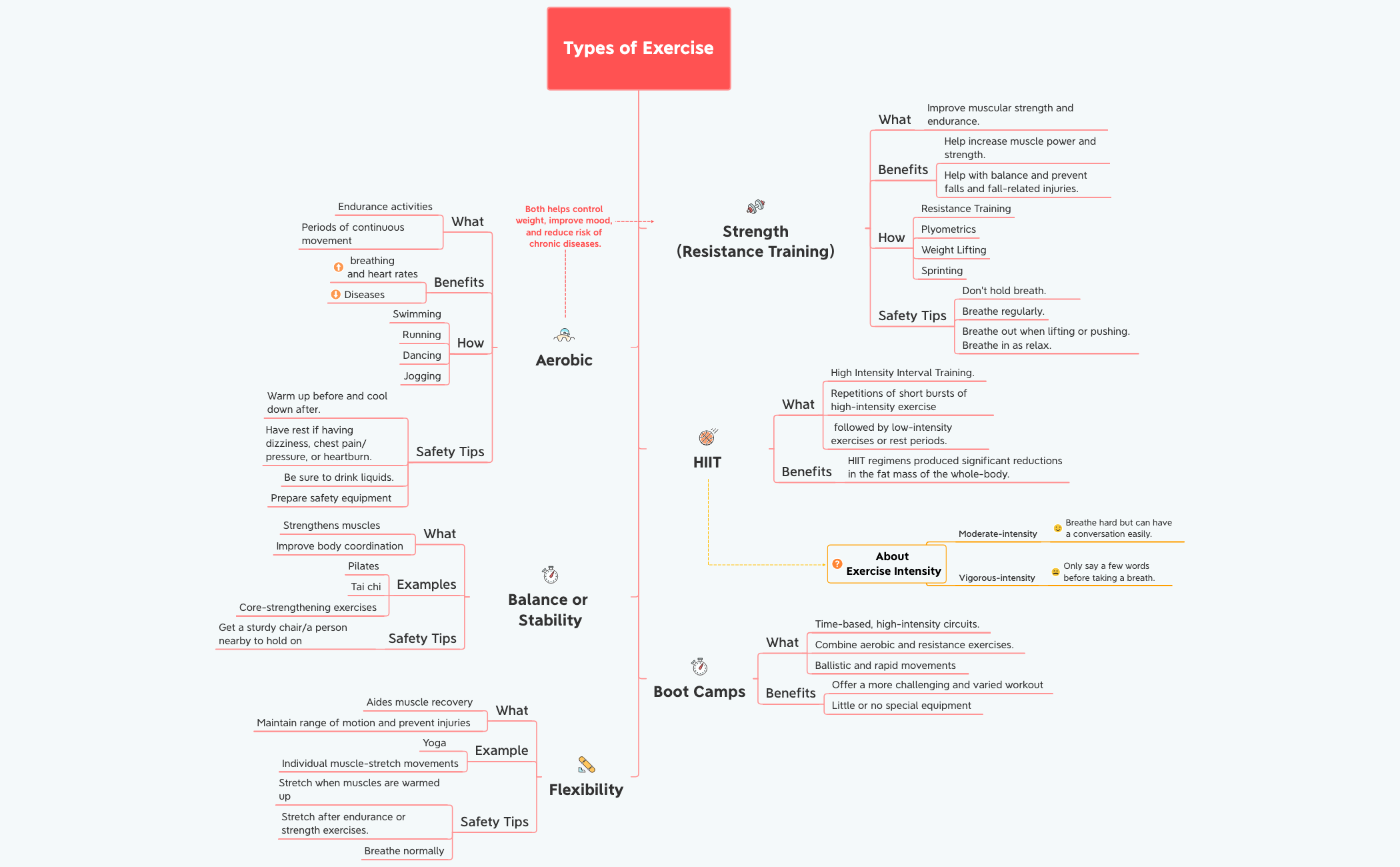 Thumbnail of mind map