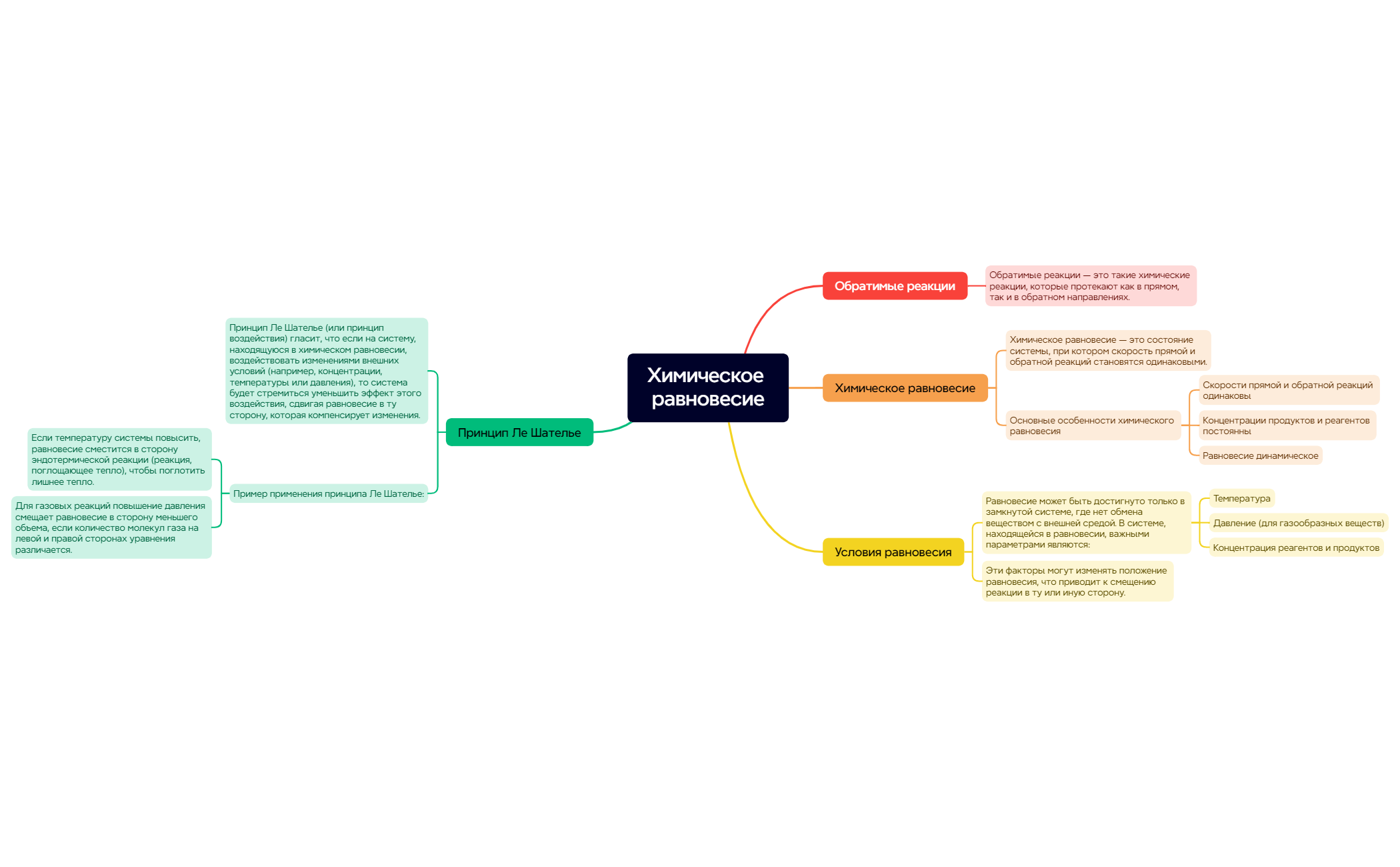 Thumbnail of mind map