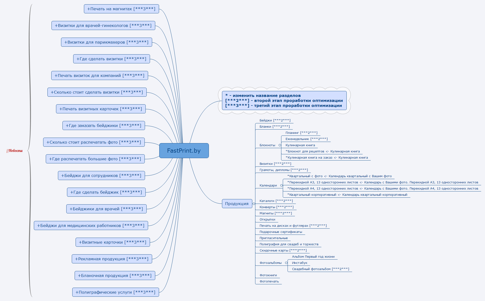 Thumbnail of mind map