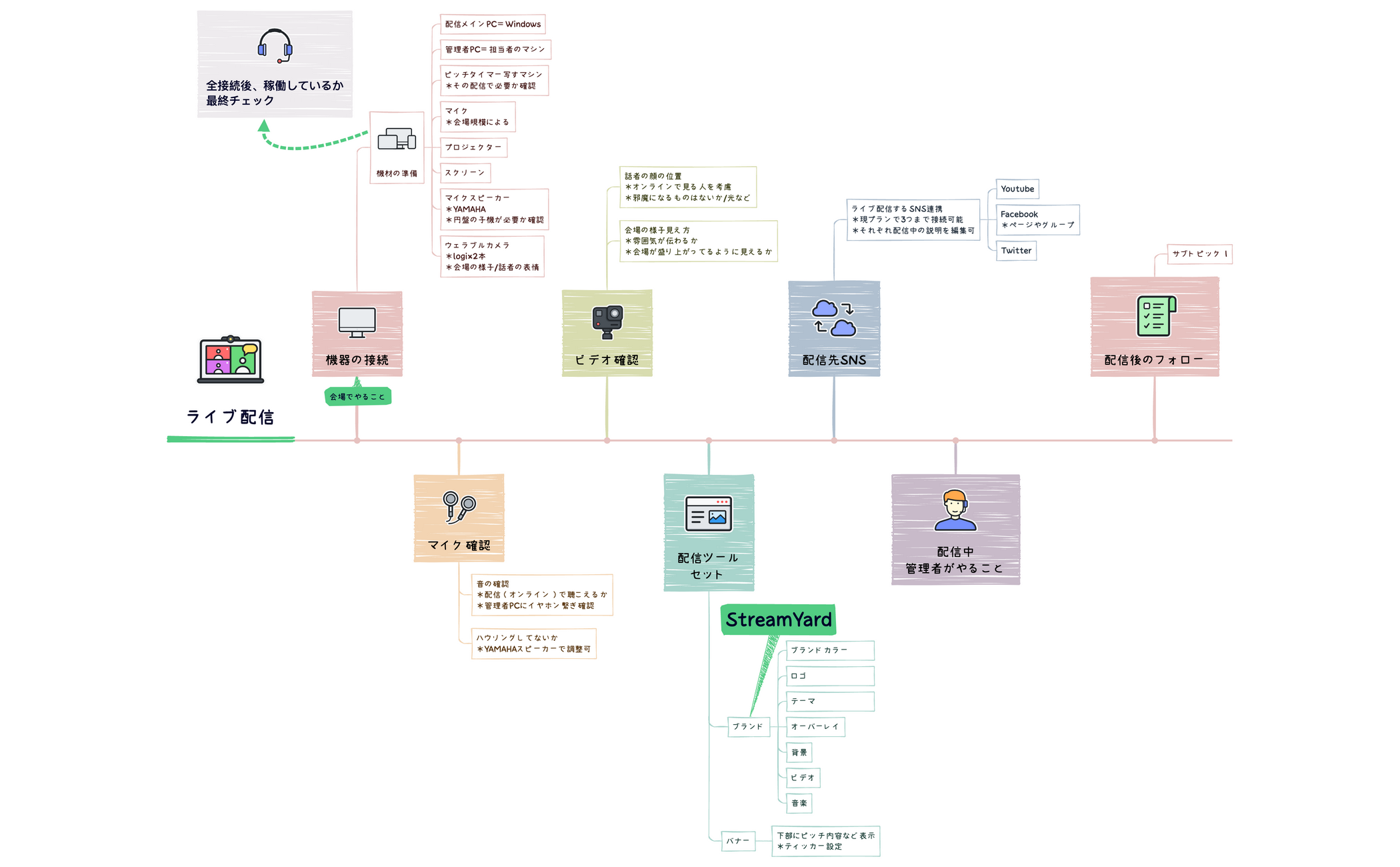 パン生地の  作り方