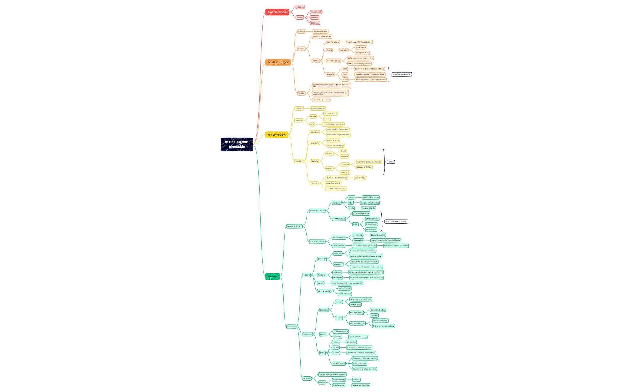 Thumbnail of mind map
