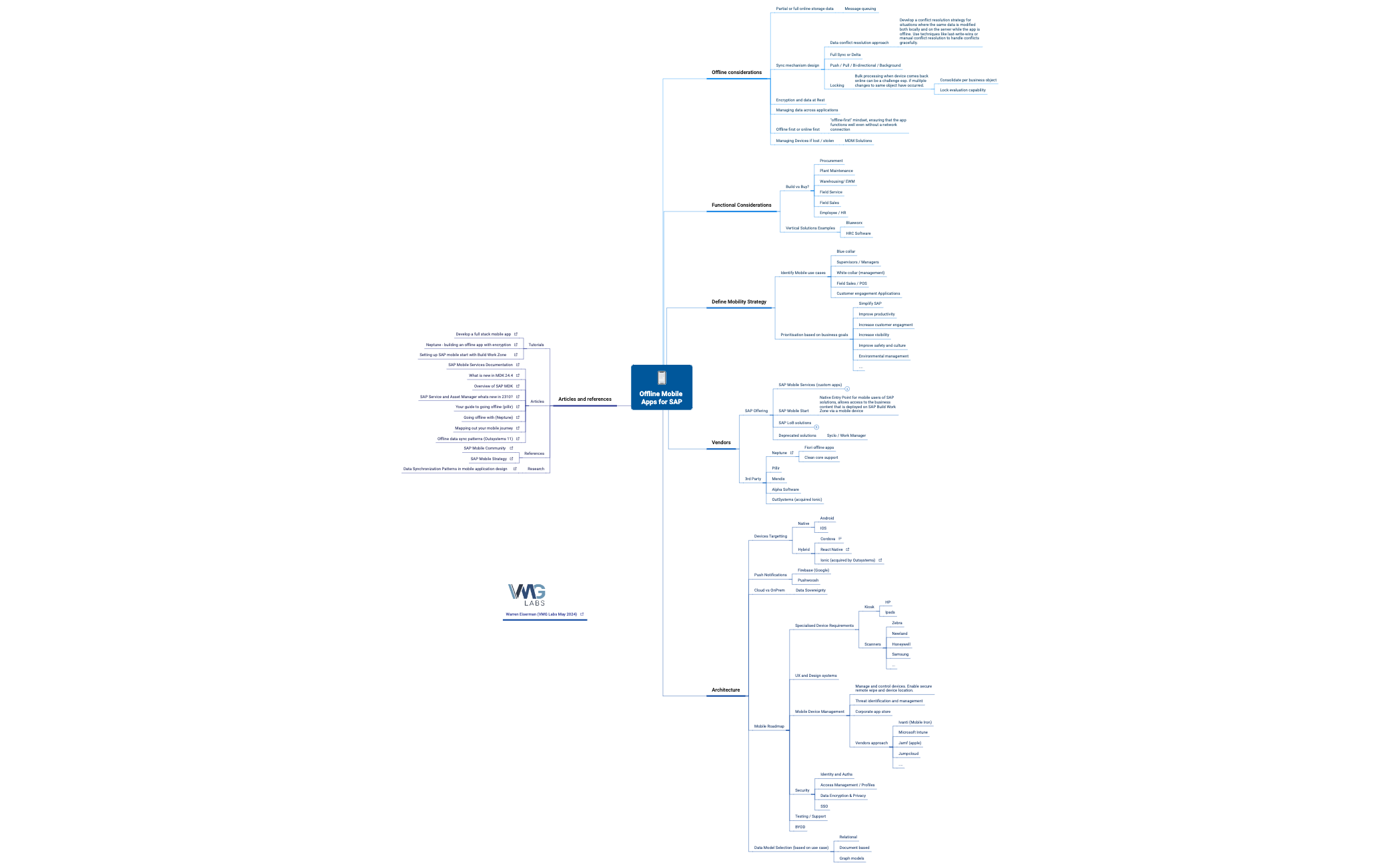 Thumbnail of mind map