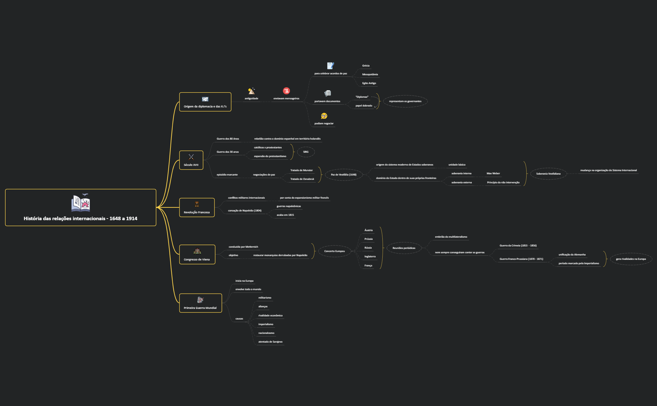 Mapa História das RI