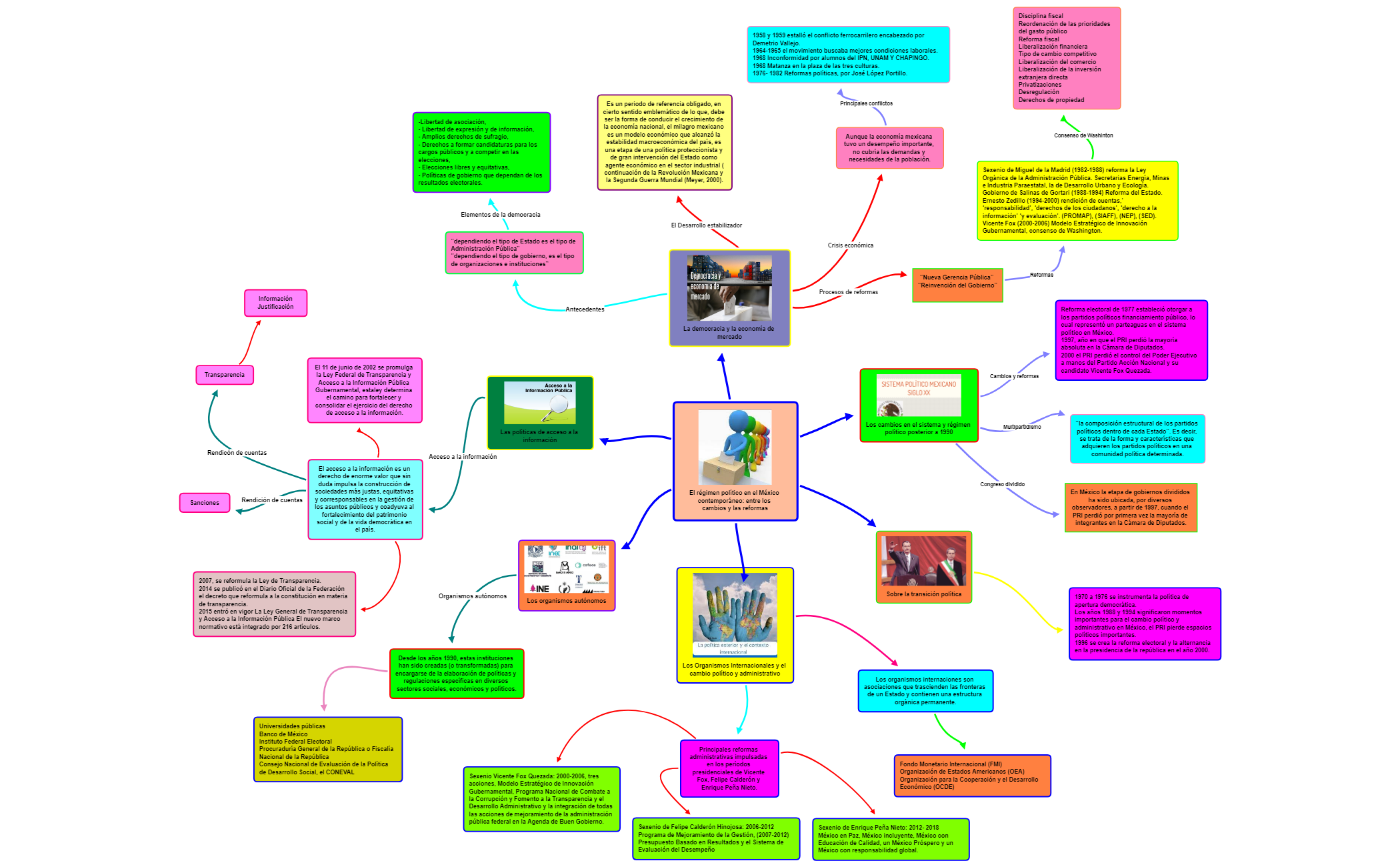 Thumbnail of mind map