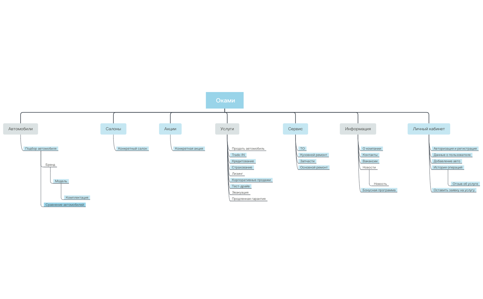 Thumbnail of mind map