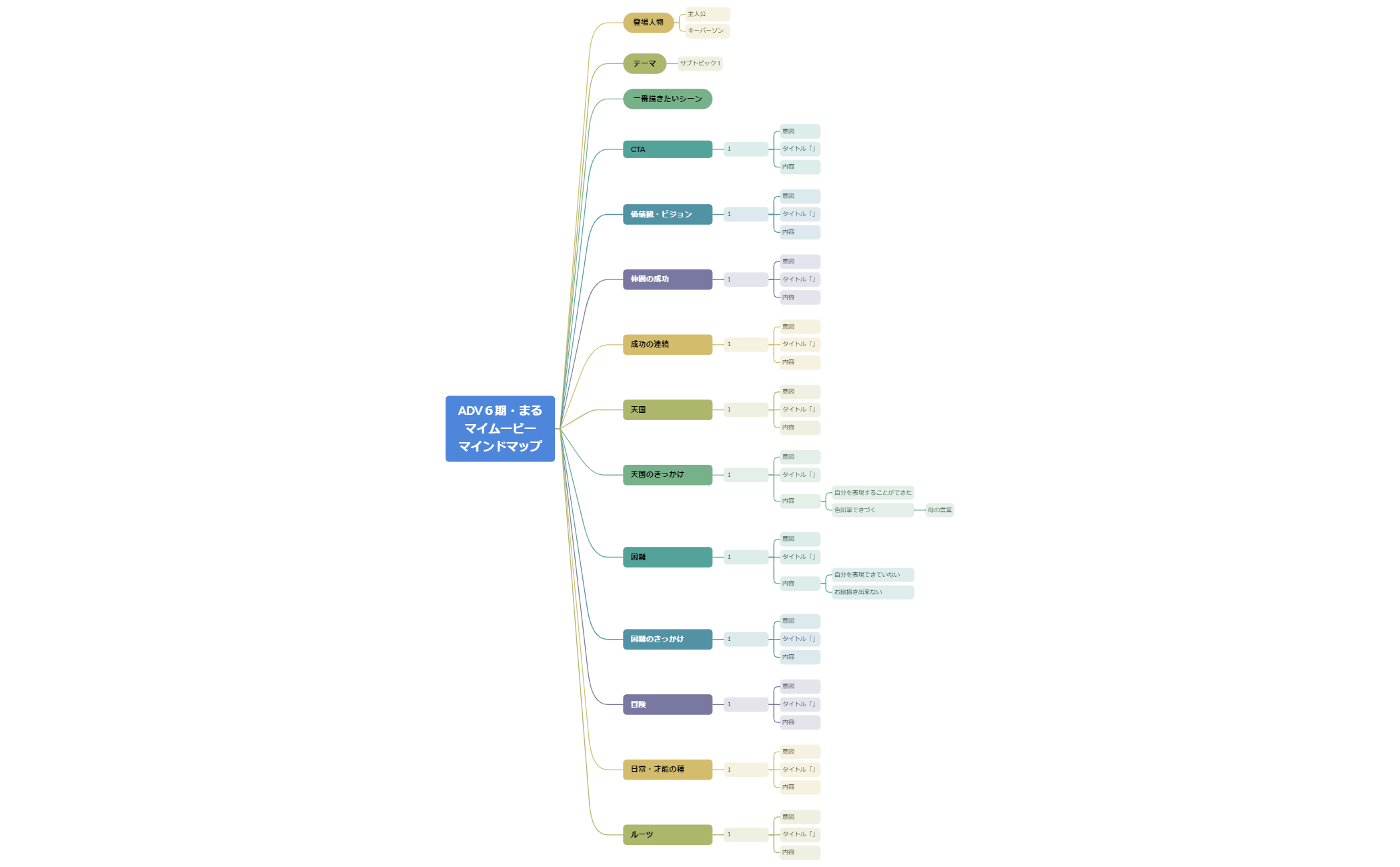 Thumbnail of mind map