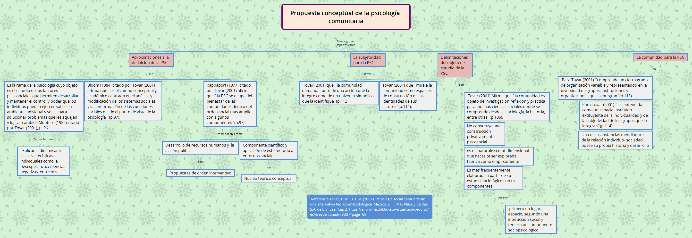 Thumbnail of mind map