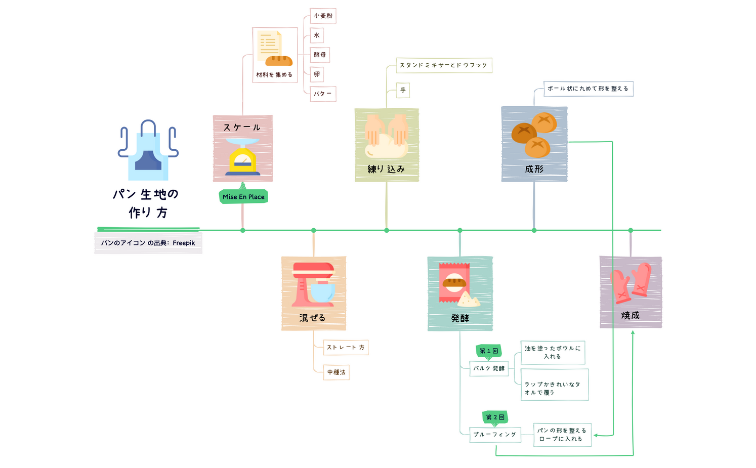 パン生地の  作り方