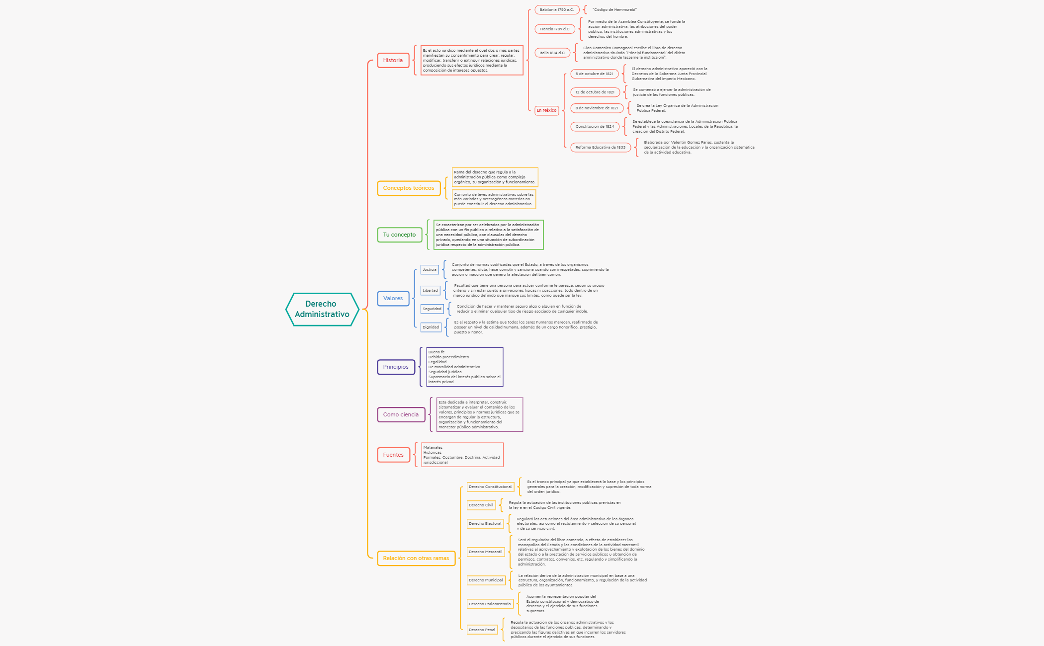 Thumbnail of mind map