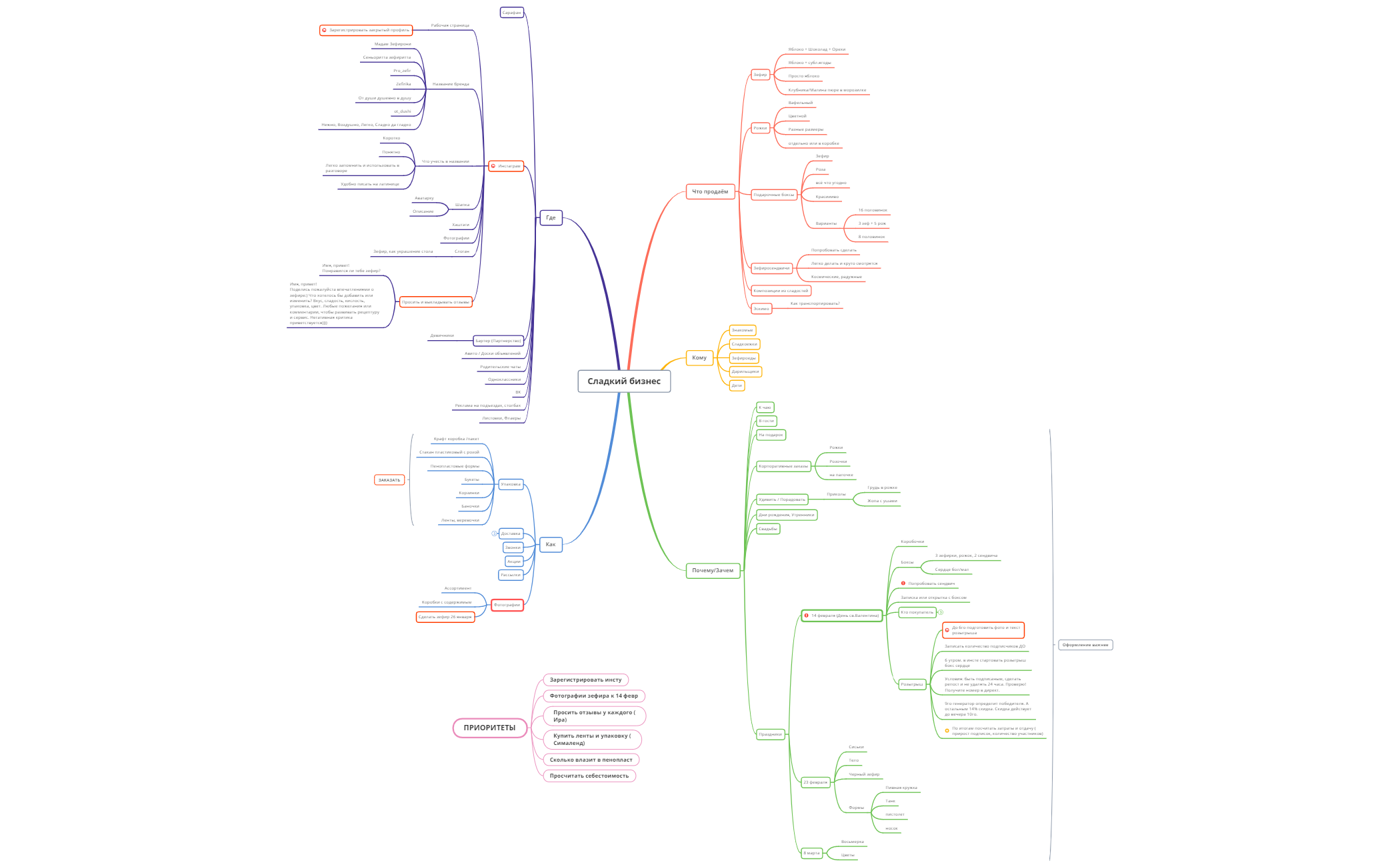 Thumbnail of mind map
