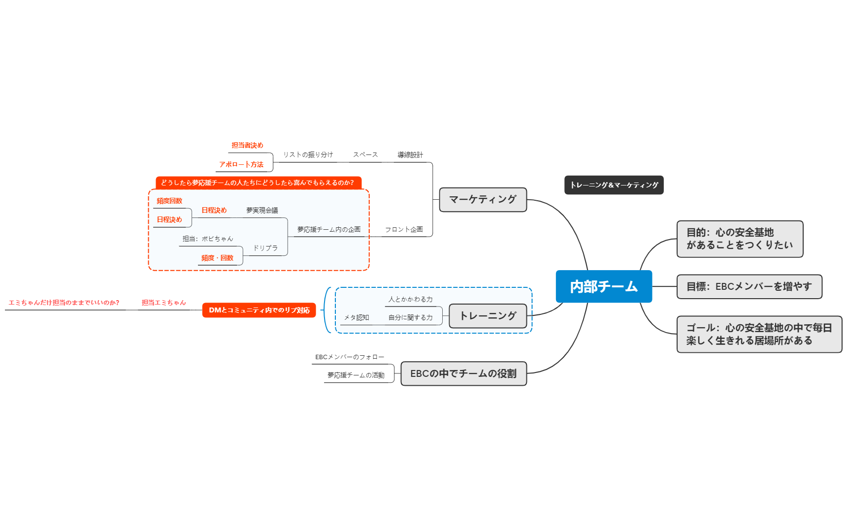 Thumbnail of mind map