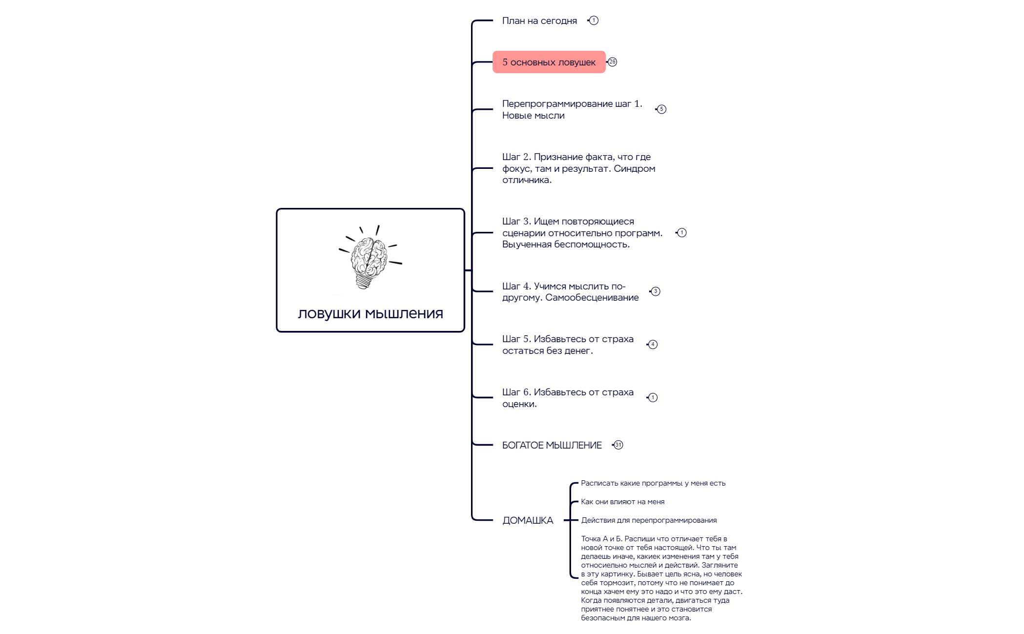Thumbnail of mind map