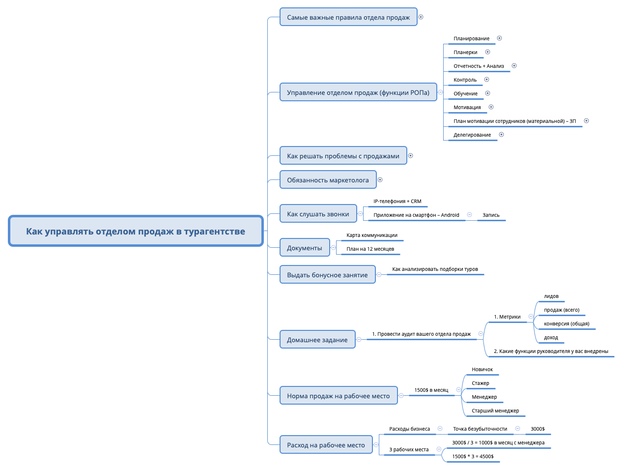 Thumbnail of mind map