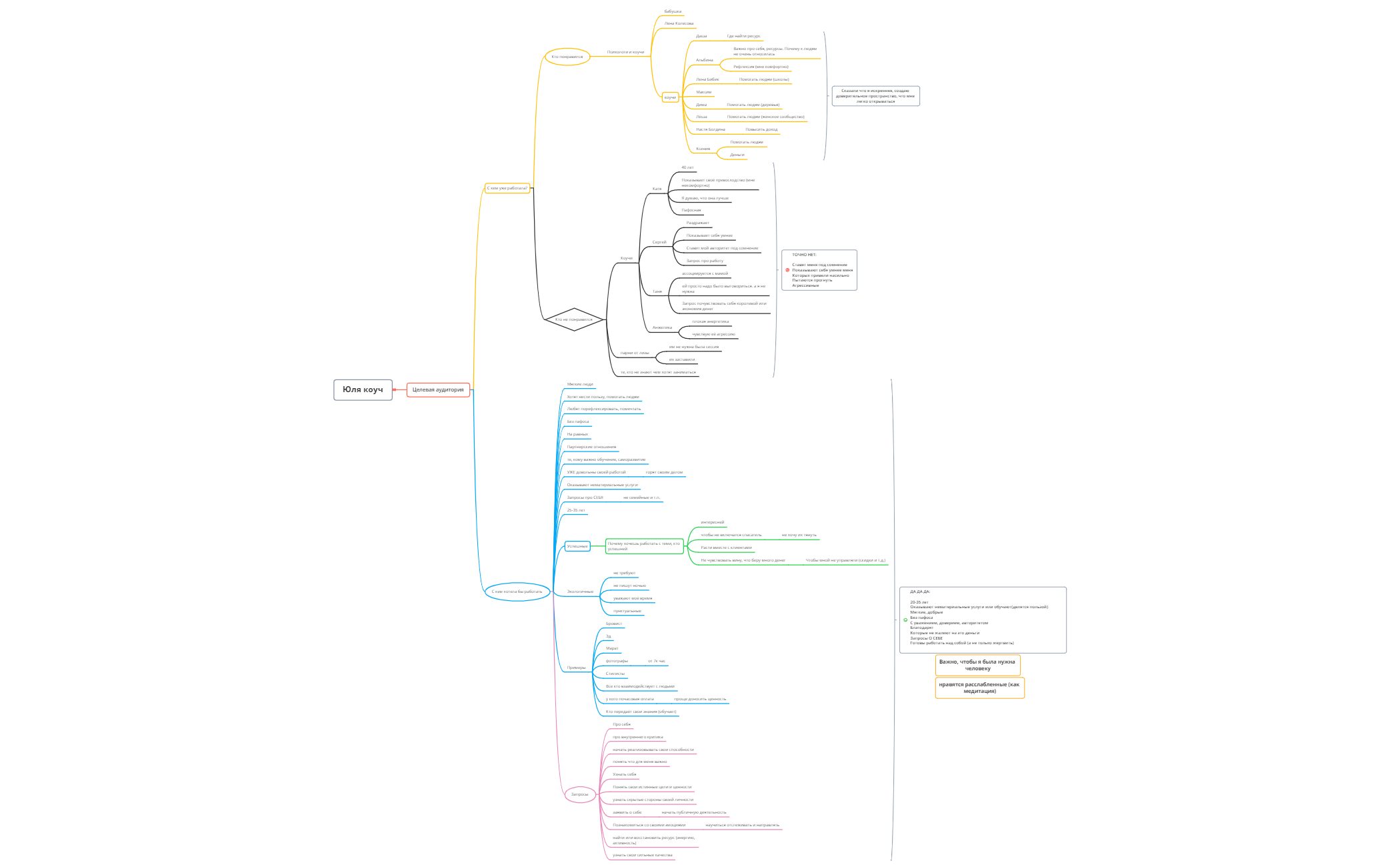 Thumbnail of mind map