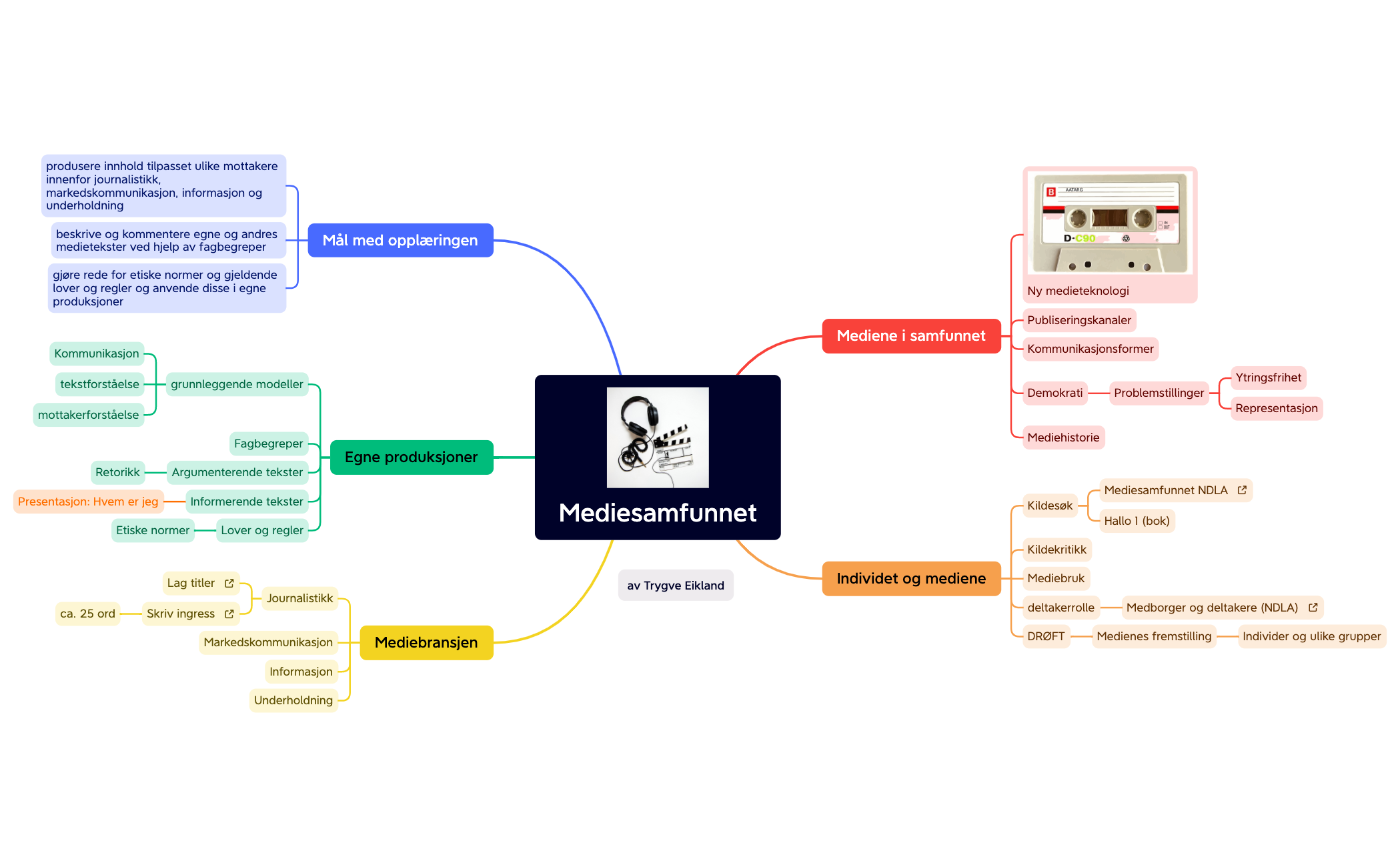Thumbnail of mind map