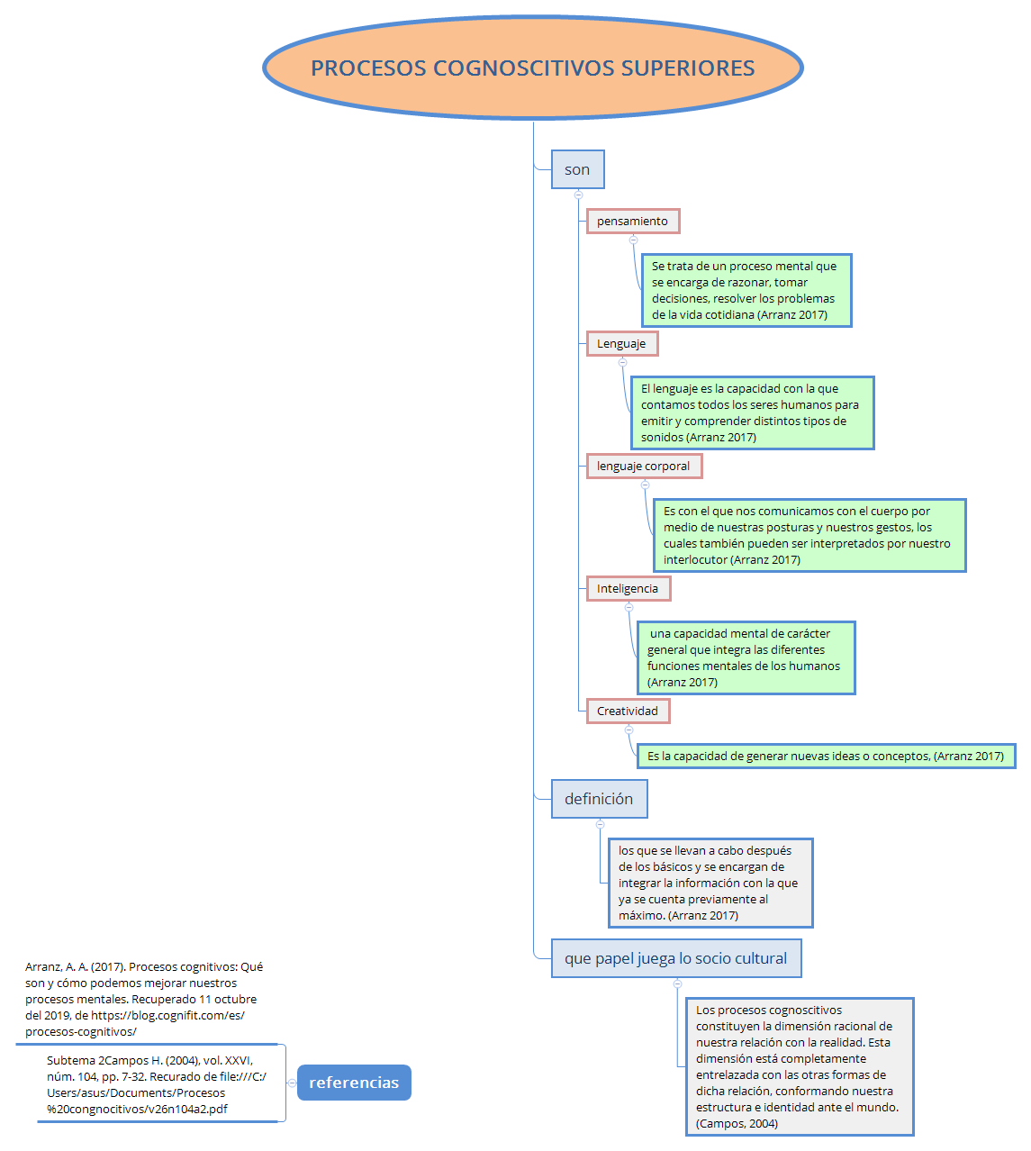 Thumbnail of mind map