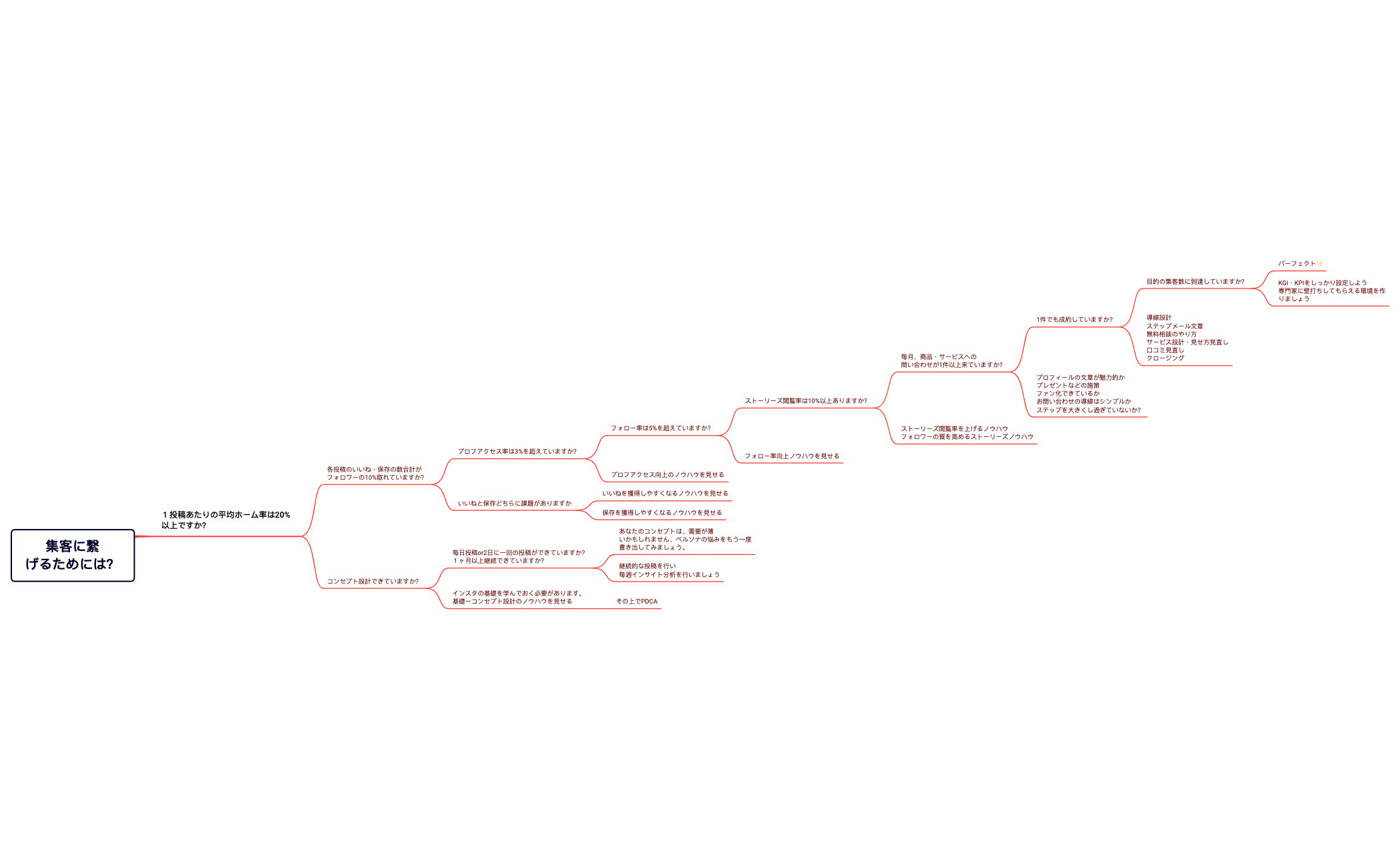 集客に繋げるためには？
