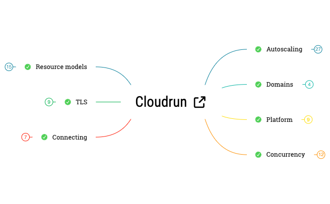 Thumbnail of mind map