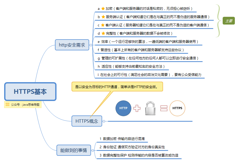 思维导图的缩略图