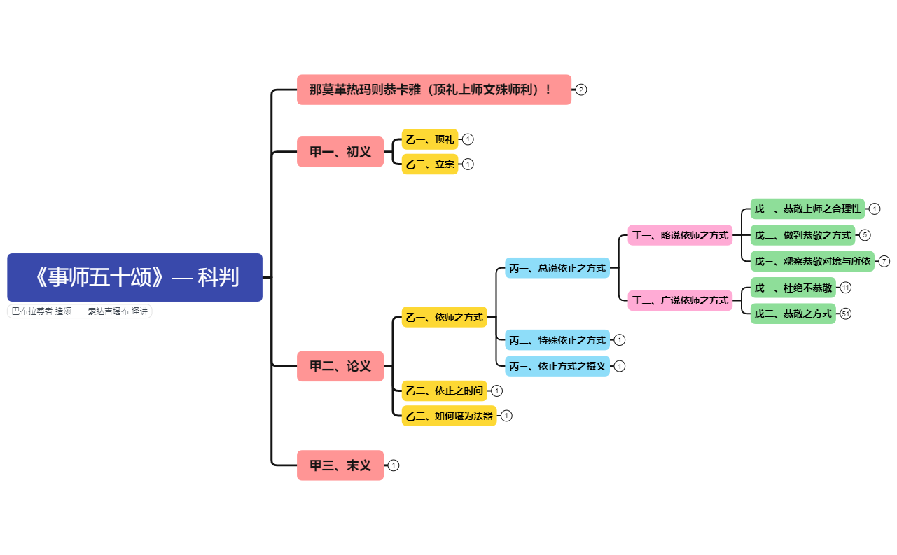 Thumbnail of mind map