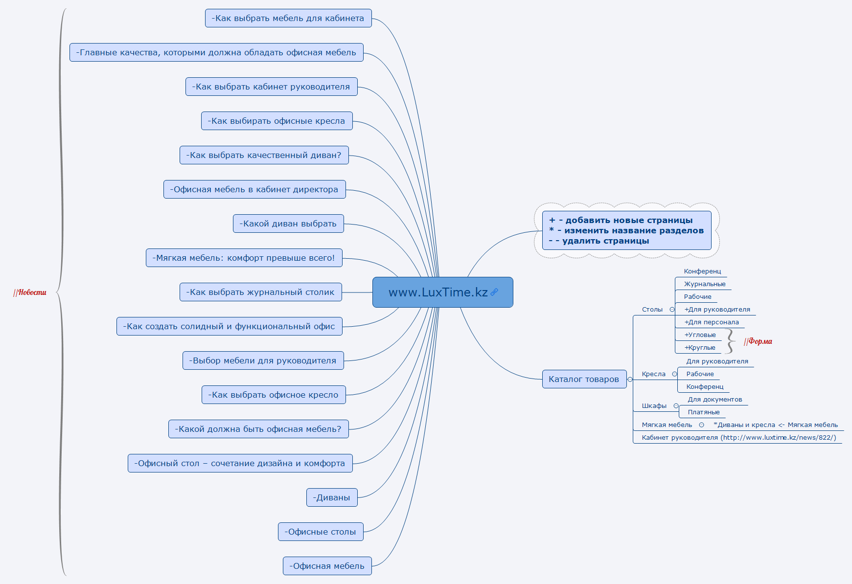 Thumbnail of mind map