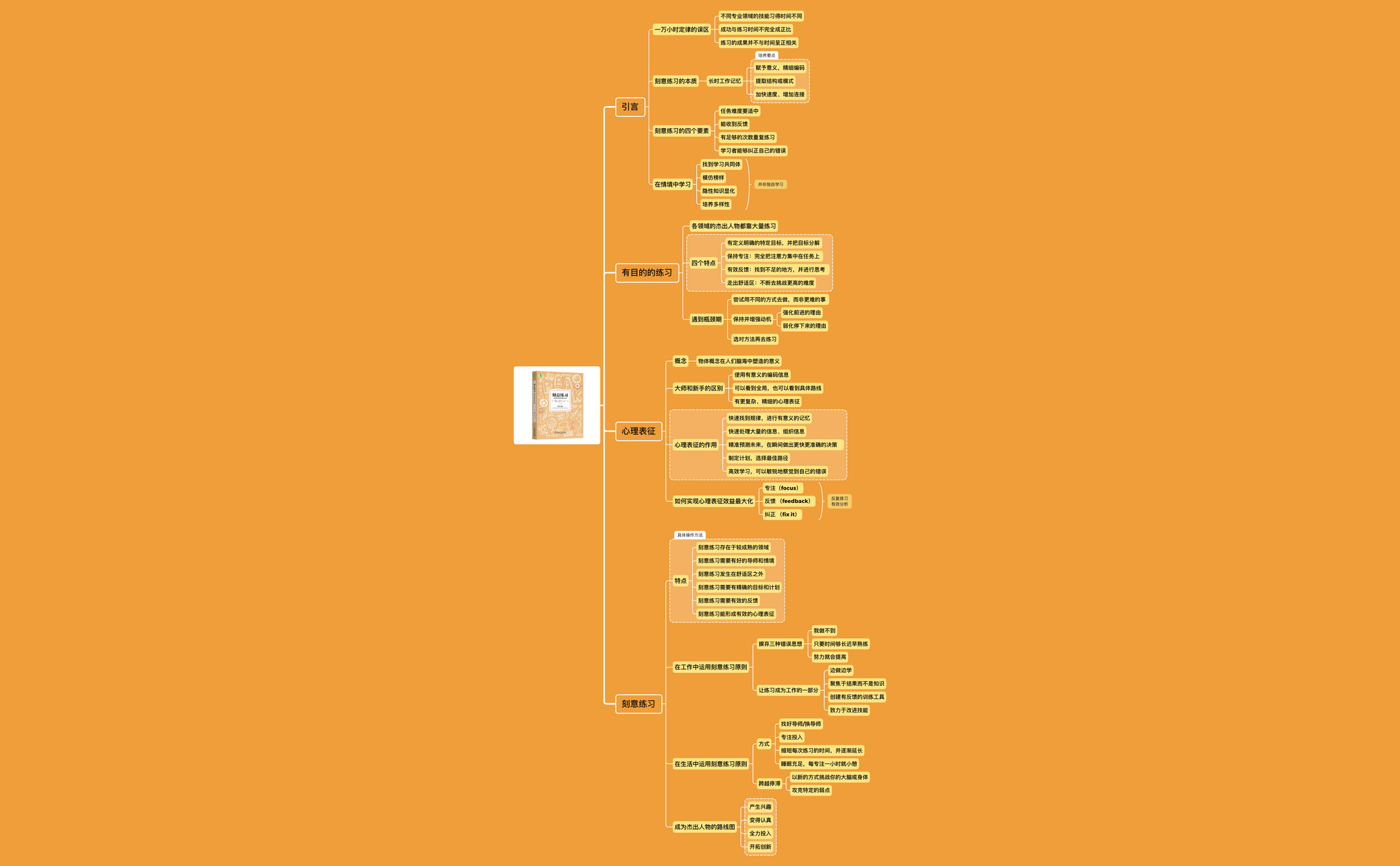 刻意练习| EbGlKNPgrL - Xmind