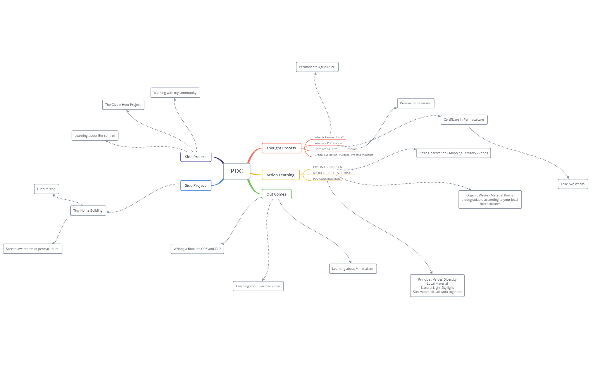 Thumbnail of mind map