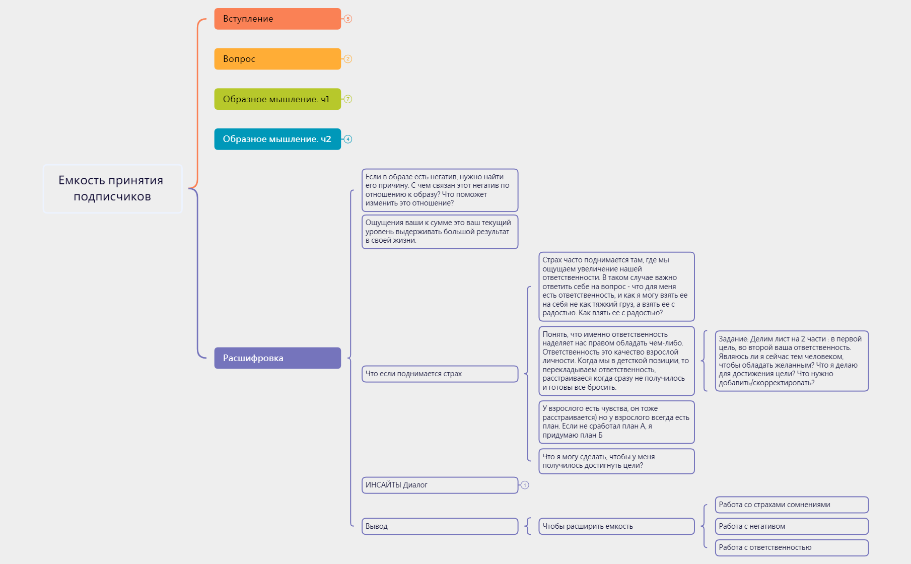Thumbnail of mind map