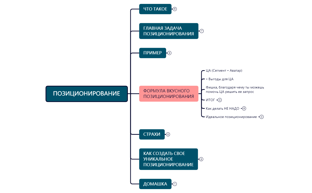Thumbnail of mind map