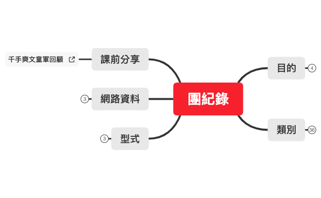 Thumbnail of mind map