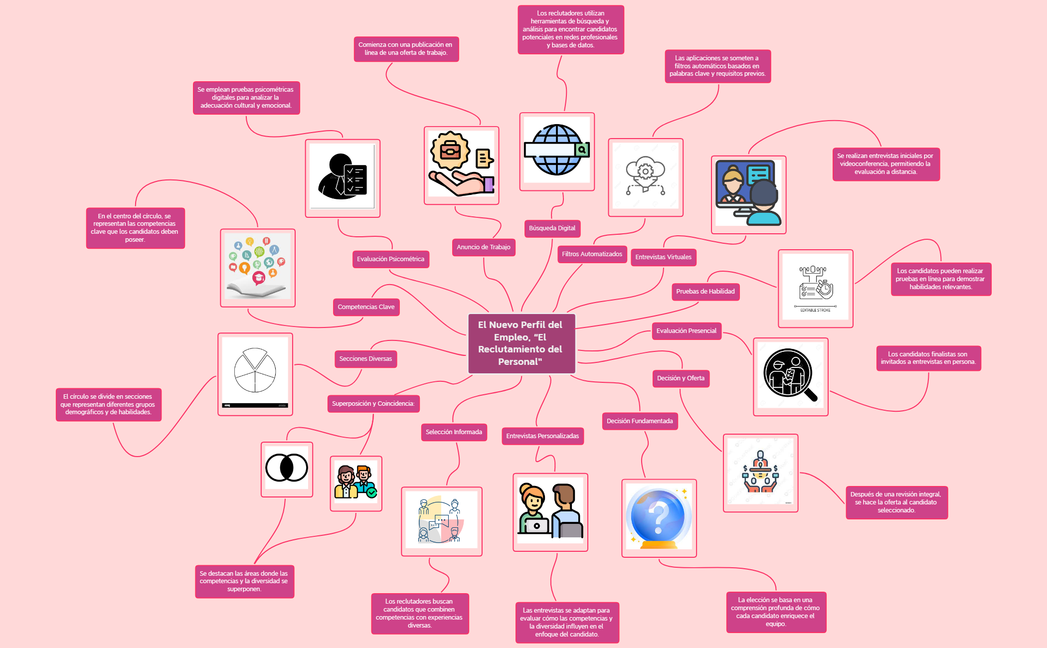 El Nuevo Perfil del Empleo, “El Reclutamiento del Personal” 
